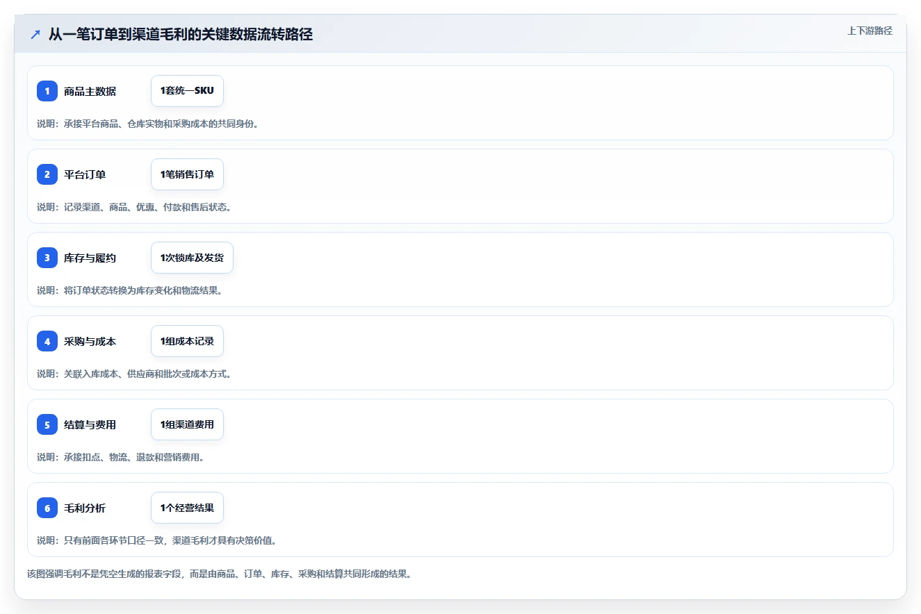 电商进销存:增长负责人操作手册:数据打通中的系统选型怎么落地