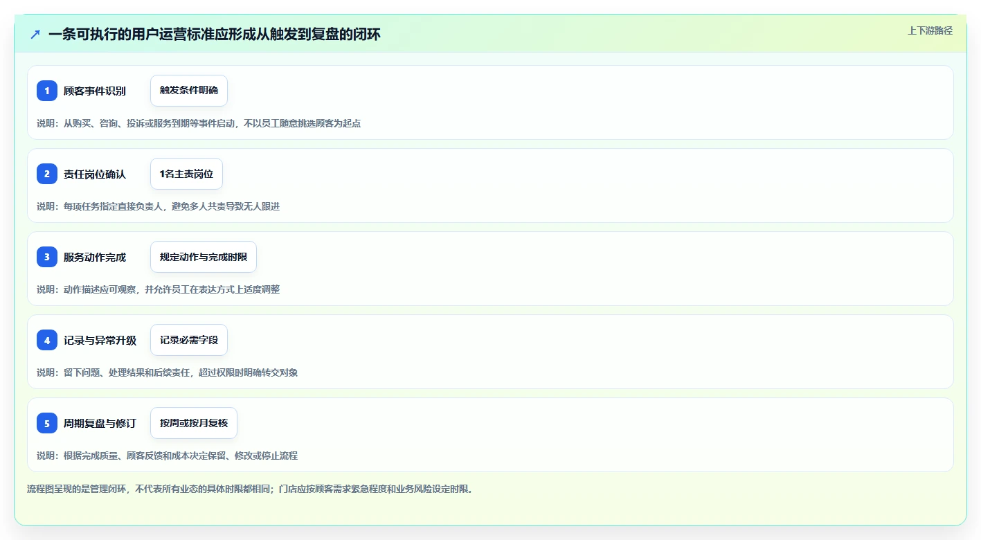 店铺运营包括哪些方面实践指南：用户运营的标准化管理怎样更有效