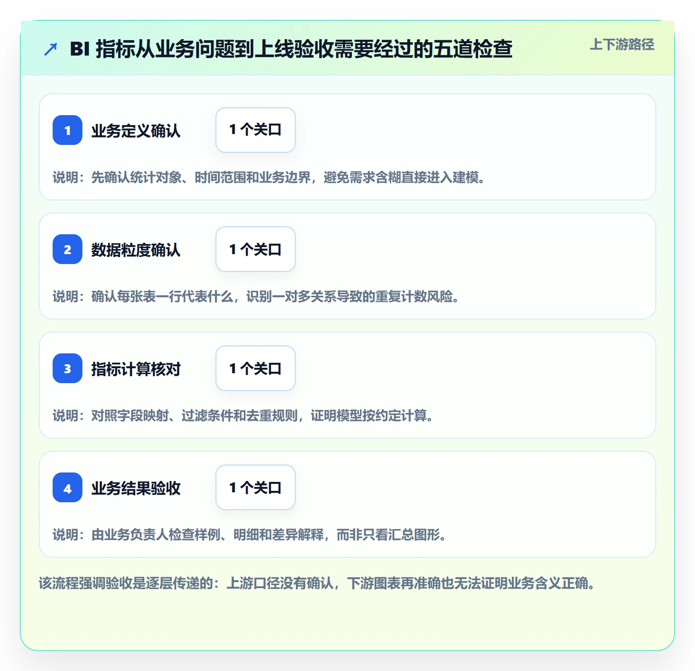 bi 平台实战复盘：从指标建模验证入门指南效果