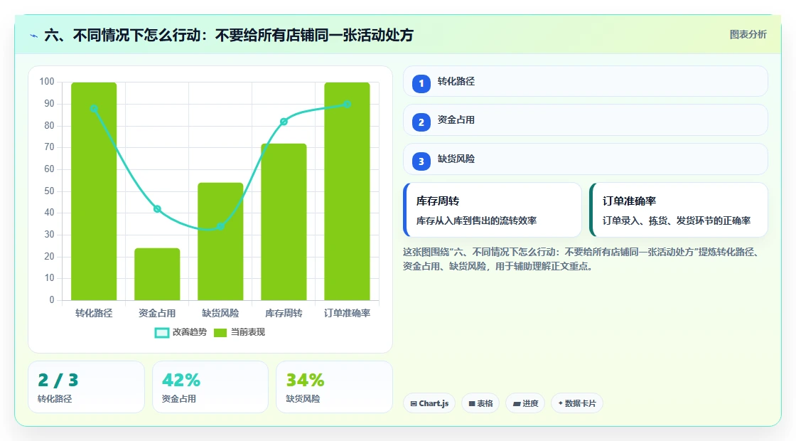 六、不同情况下怎么行动：不要给所有店铺同一张活动处方