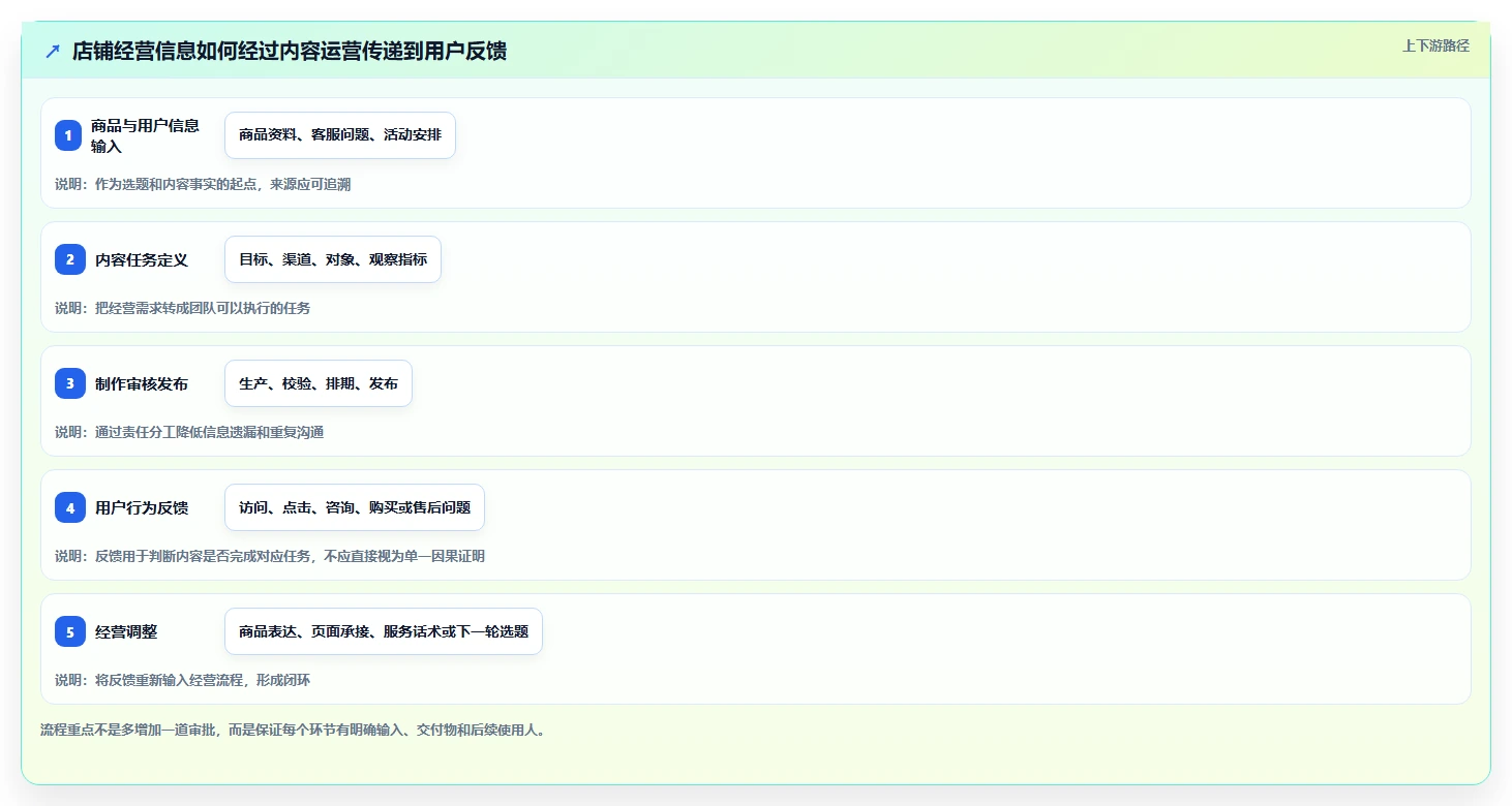 店铺运营包括哪些方面进阶课：围绕内容运营完善标准化管理