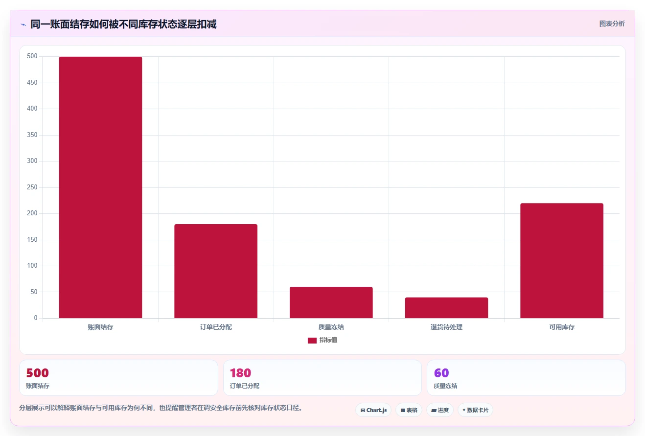 仓库安全库存管理数据方法：用分级预警支撑标准化管理判断