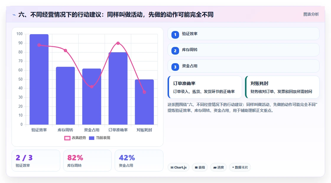 六、不同经营情况下的行动建议：同样叫做活动，先做的动作可能完全不同