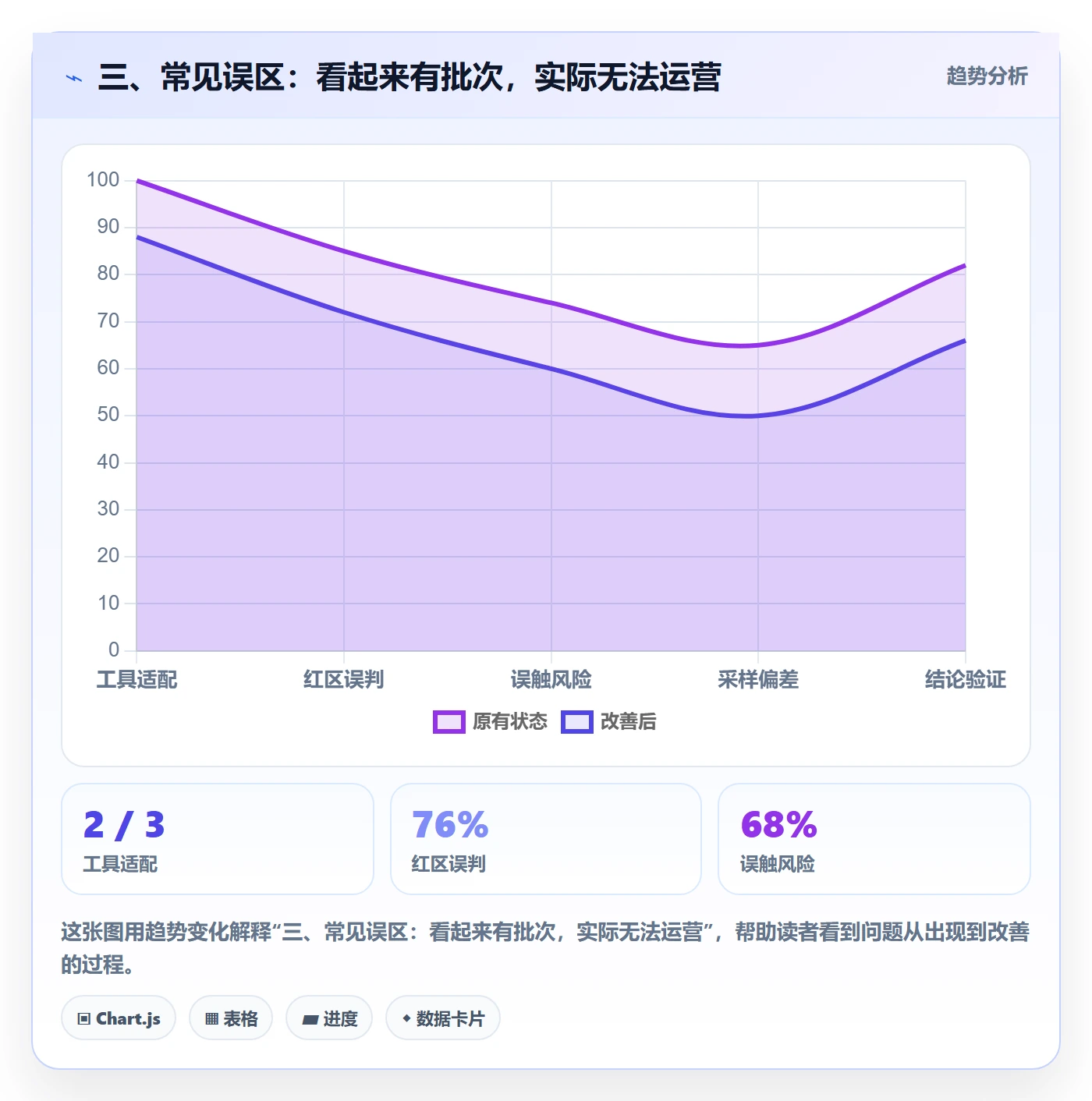 三、常见误区:看起来有批次,实际无法运营