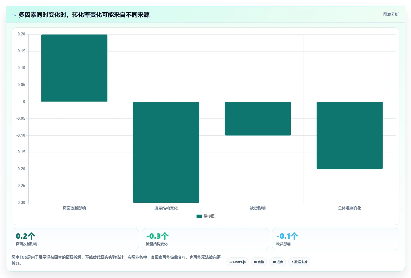 电商数据运营使用技巧：增长实验对应的落地案例方法