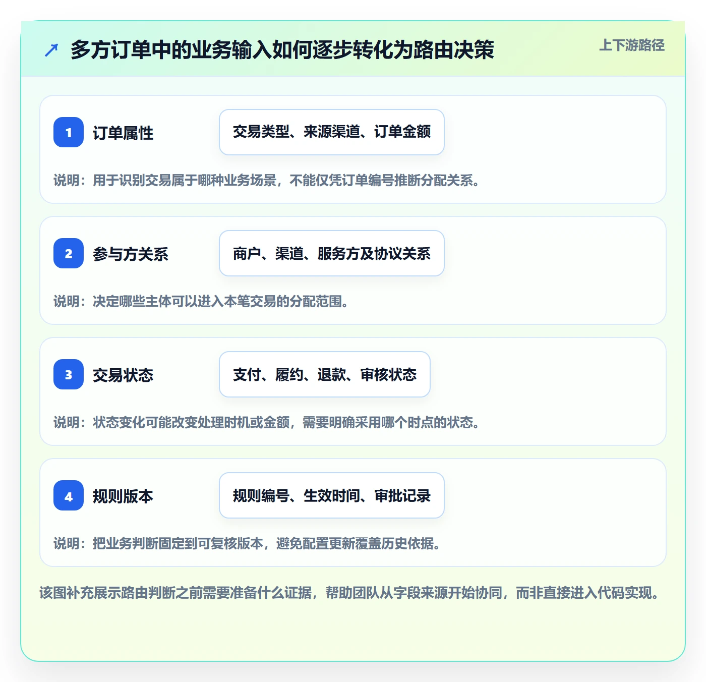 想做好分账系统，先掌握团队协同中的资金路由