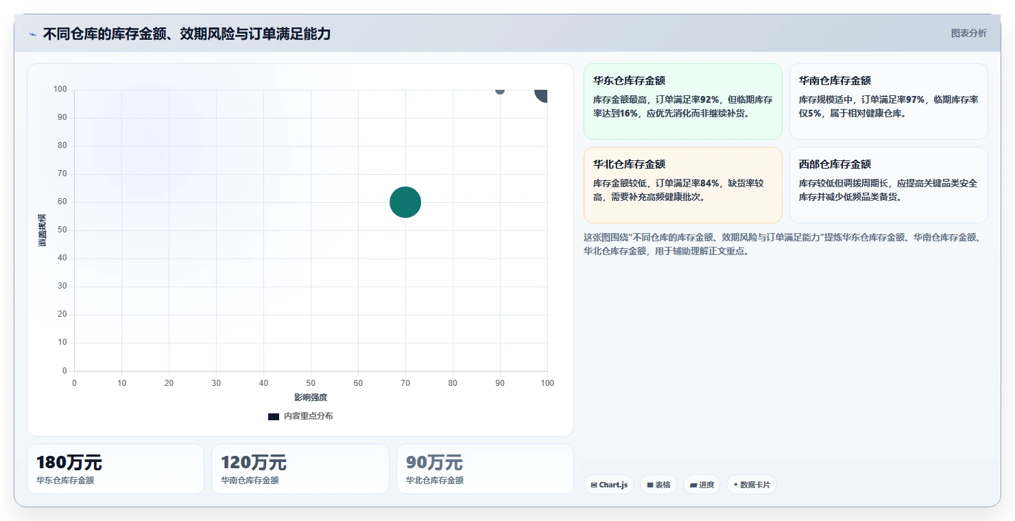 库存出入库：供应链负责人常见问题汇总：批次效期与库存积压一次讲清