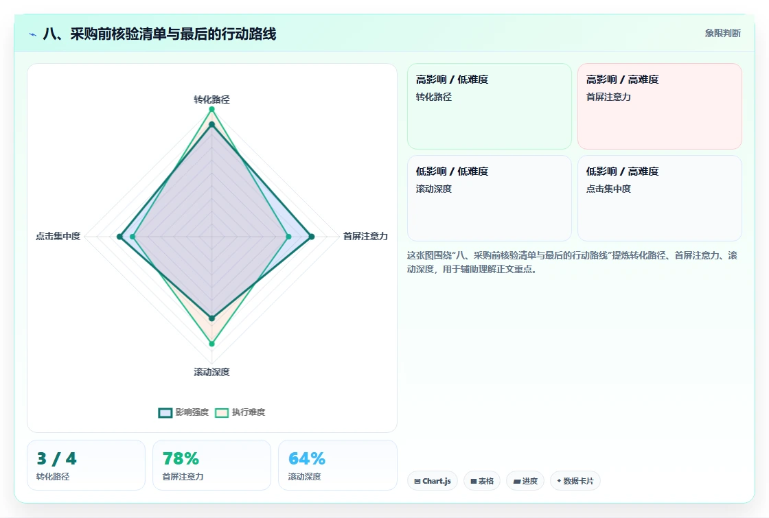 八、采购前核验清单与最后的行动路线