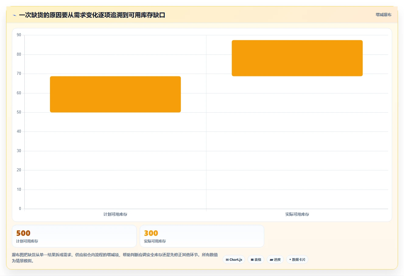 仓库安全库存管理基础课：动态调整相关的数据复盘一次讲透
