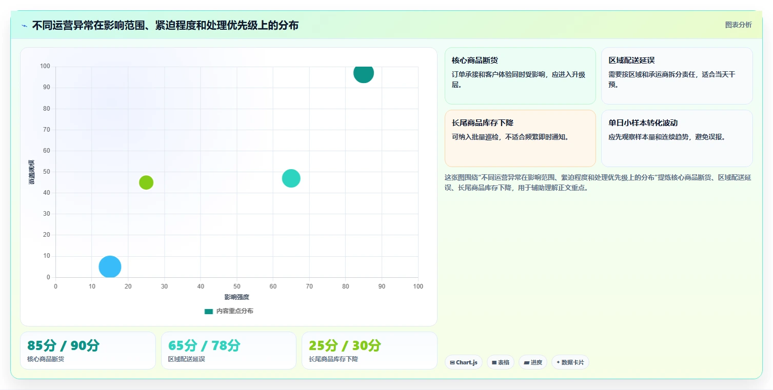 运营管理平台怎么优化？先从异常预警的常见误区入手