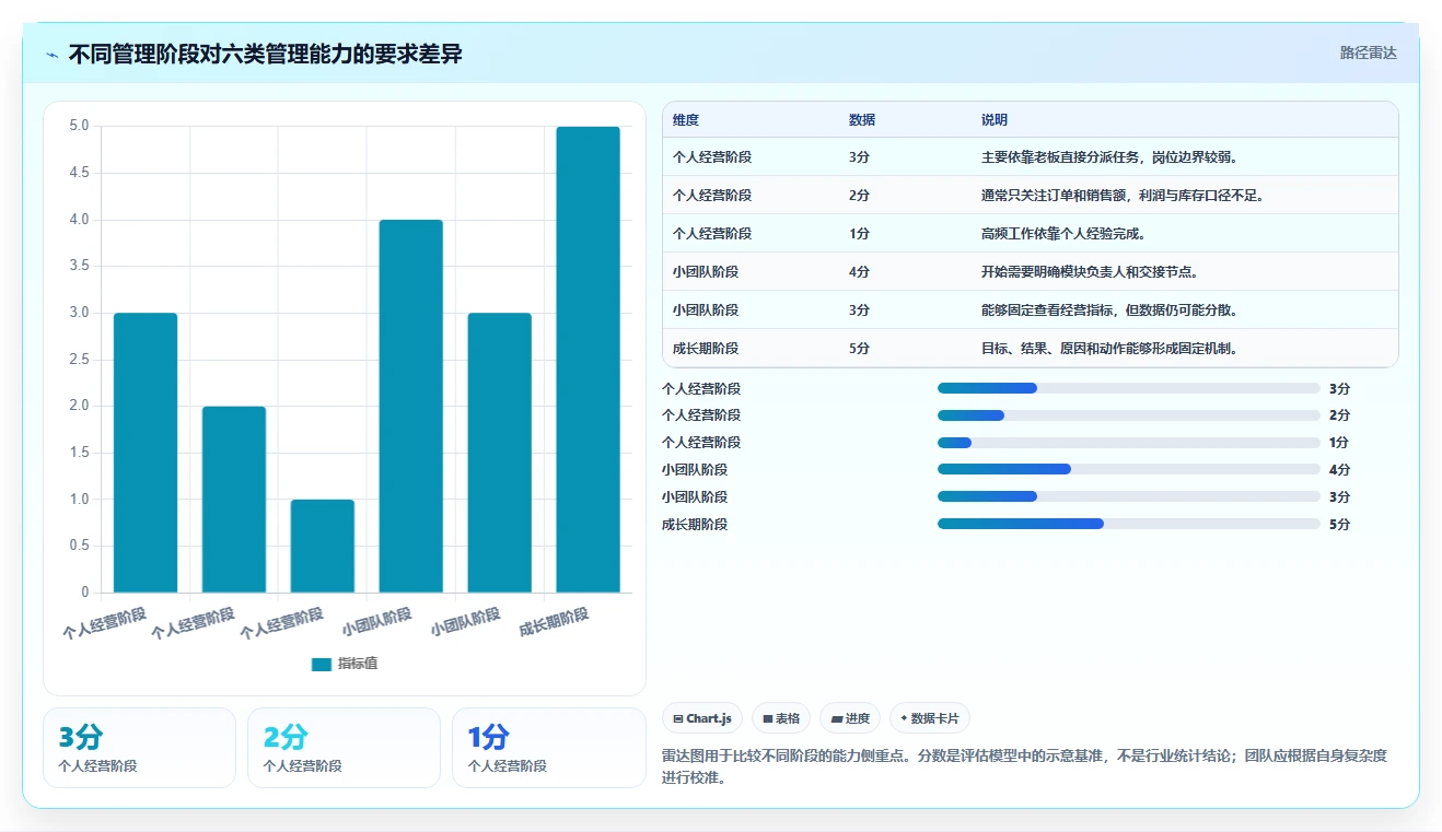 电商管理建设路线：从团队绩效到中小商家分几步