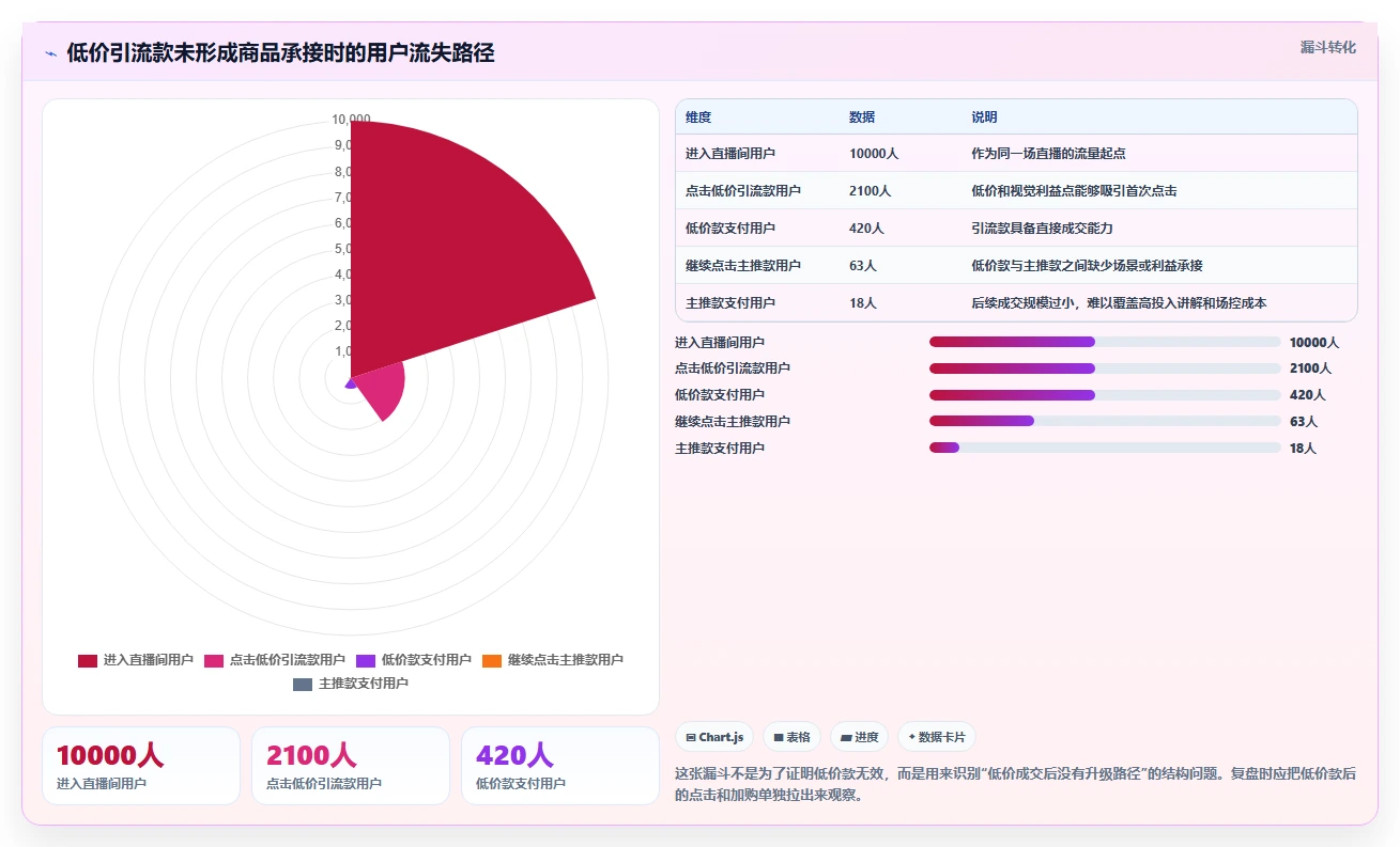 直播数据复盘：场控成本视角：主播表现如何避免货盘结构差