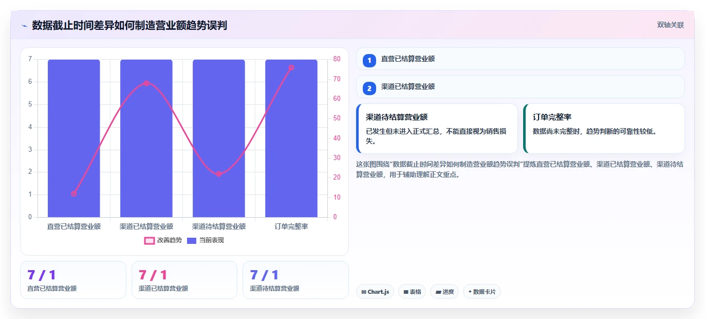 营业额分析：区域经理一页讲清：异常波动与快速看懂经营的关系