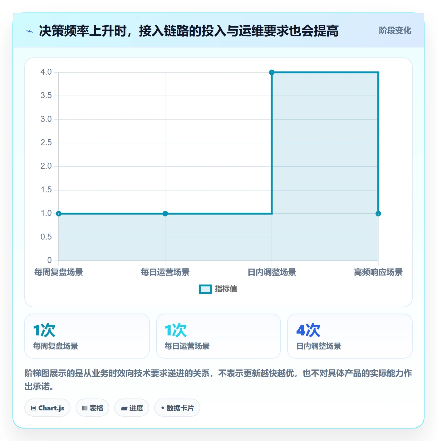 bi 平台决策指南：用增长策略判断数据接入方案