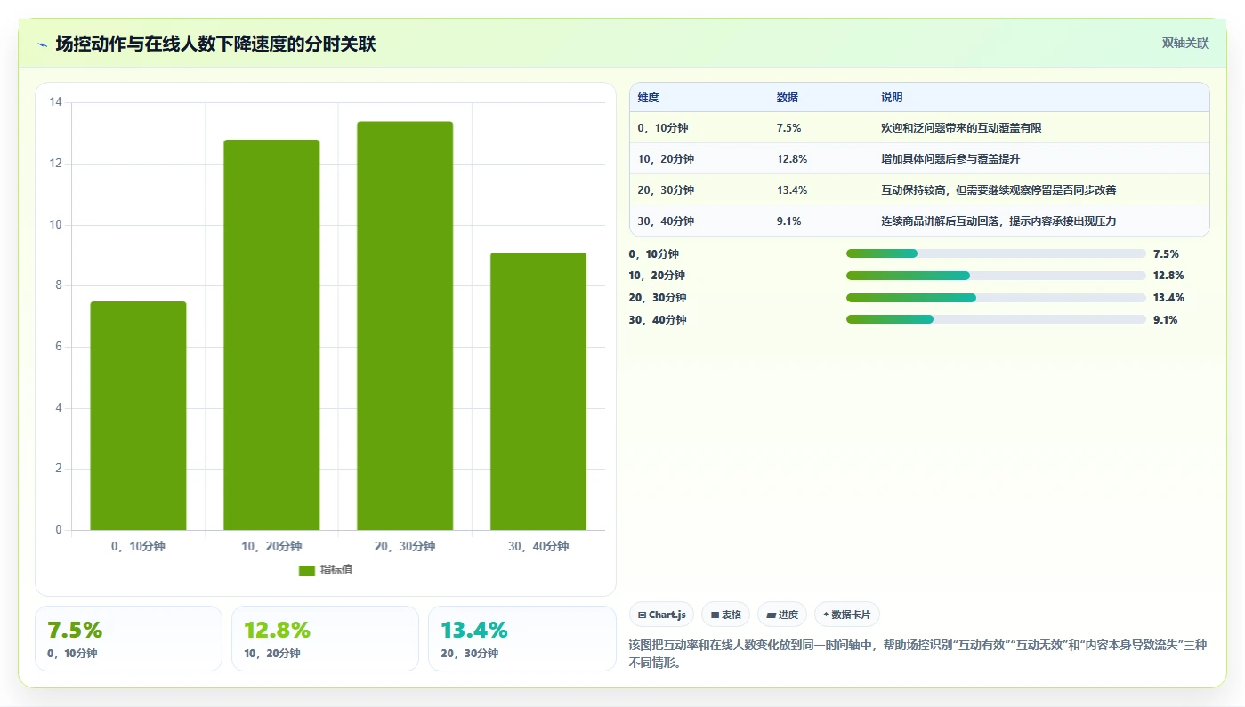 直播数据复盘：场控数据视角：用互动率验证提升用户停留