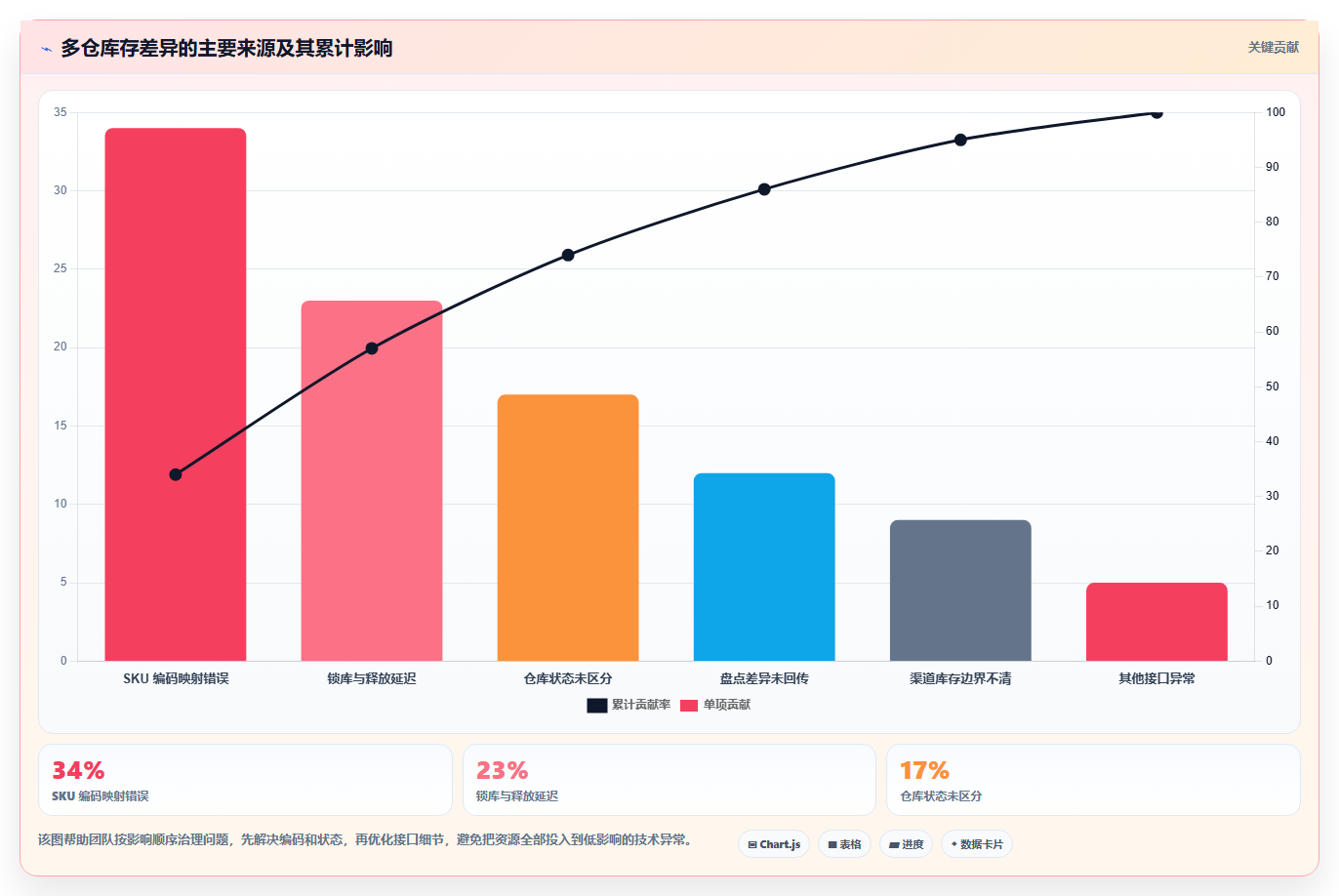 电商库存避坑指南：多仓同步环节的入门指南要注意什么