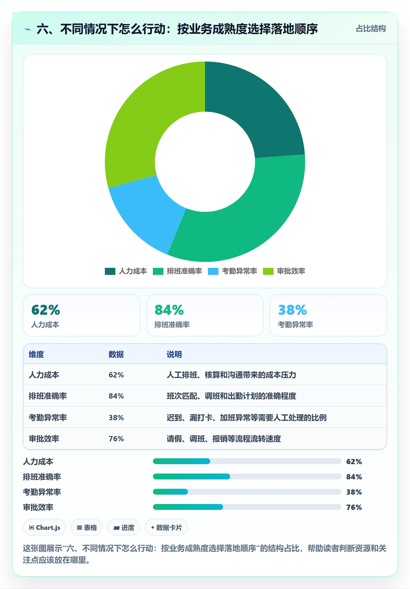 六、不同情况下怎么行动:按业务成熟度选择落地顺序
