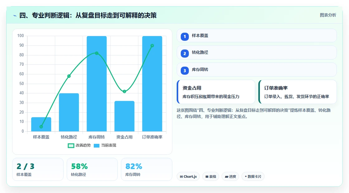 四、专业判断逻辑：从复盘目标走到可解释的决策