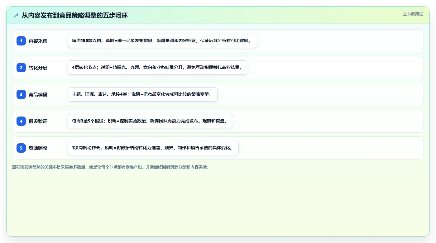 小红书数据分析：市场经理进阶教程：围绕内容转化建立跟踪竞品变化闭环