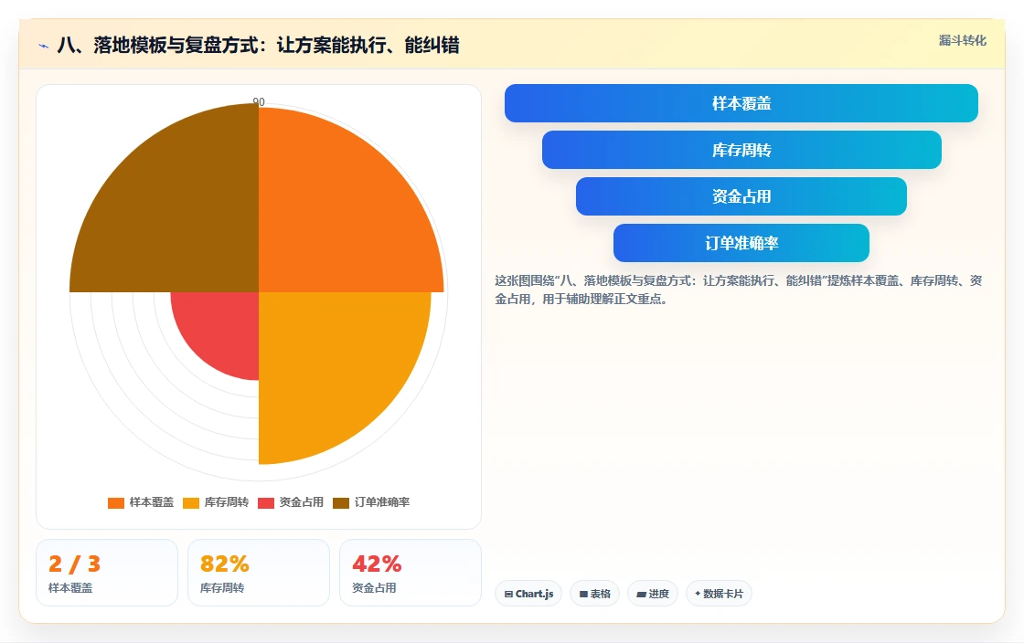 八、落地模板与复盘方式:让方案能执行、能纠错