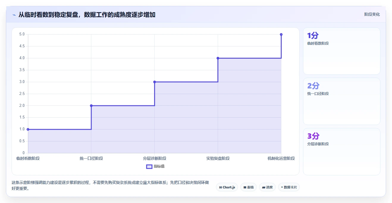 运营数据优化清单：用户分层与核心功能的关键动作