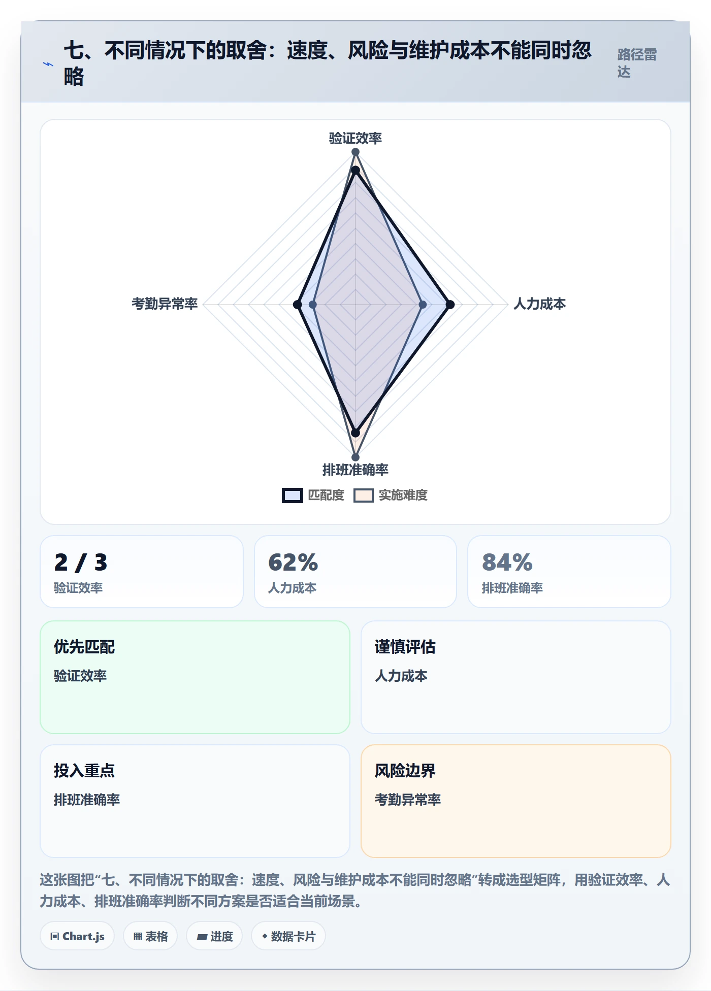 七、不同情况下的取舍：速度、风险与维护成本不能同时忽略