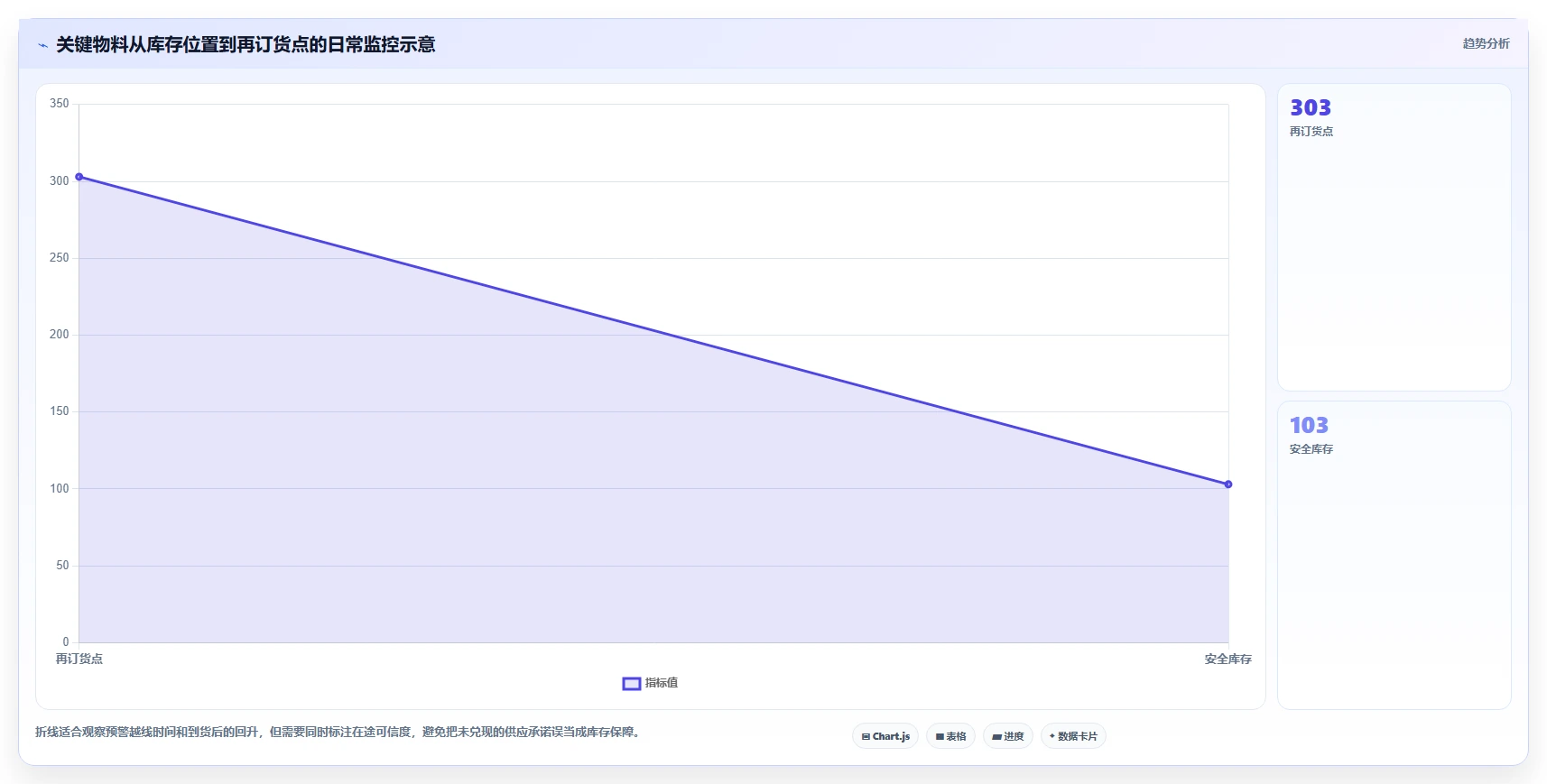 仓库安全库存管理工作指南:用日常管理解决分级预警问题