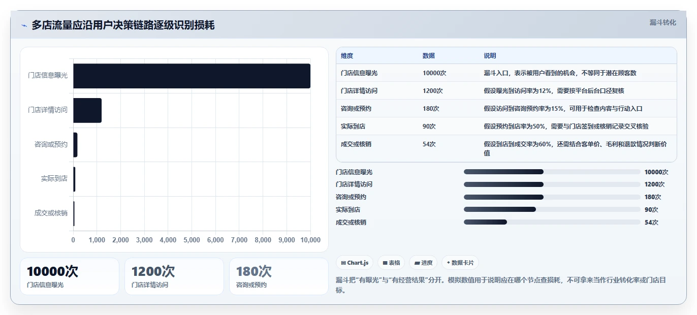如何运营好一个店铺应用思路：围绕流量获取拆解多店经营