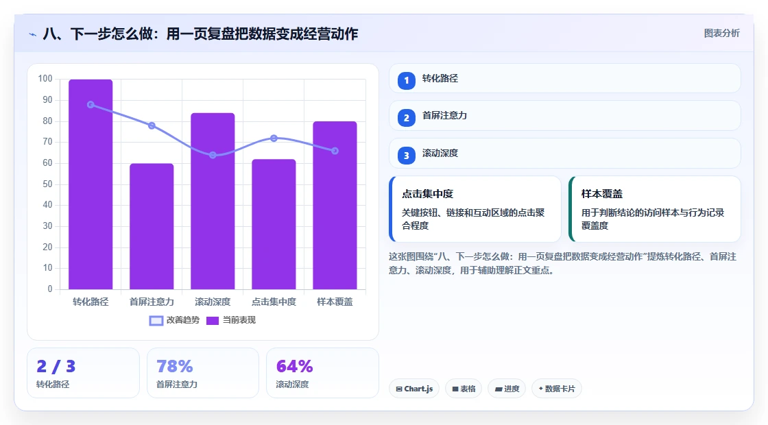 八、下一步怎么做：用一页复盘把数据变成经营动作