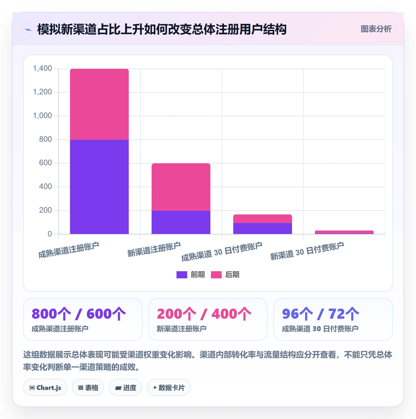 bi 平台基础课：指标建模相关的增长策略一次讲透