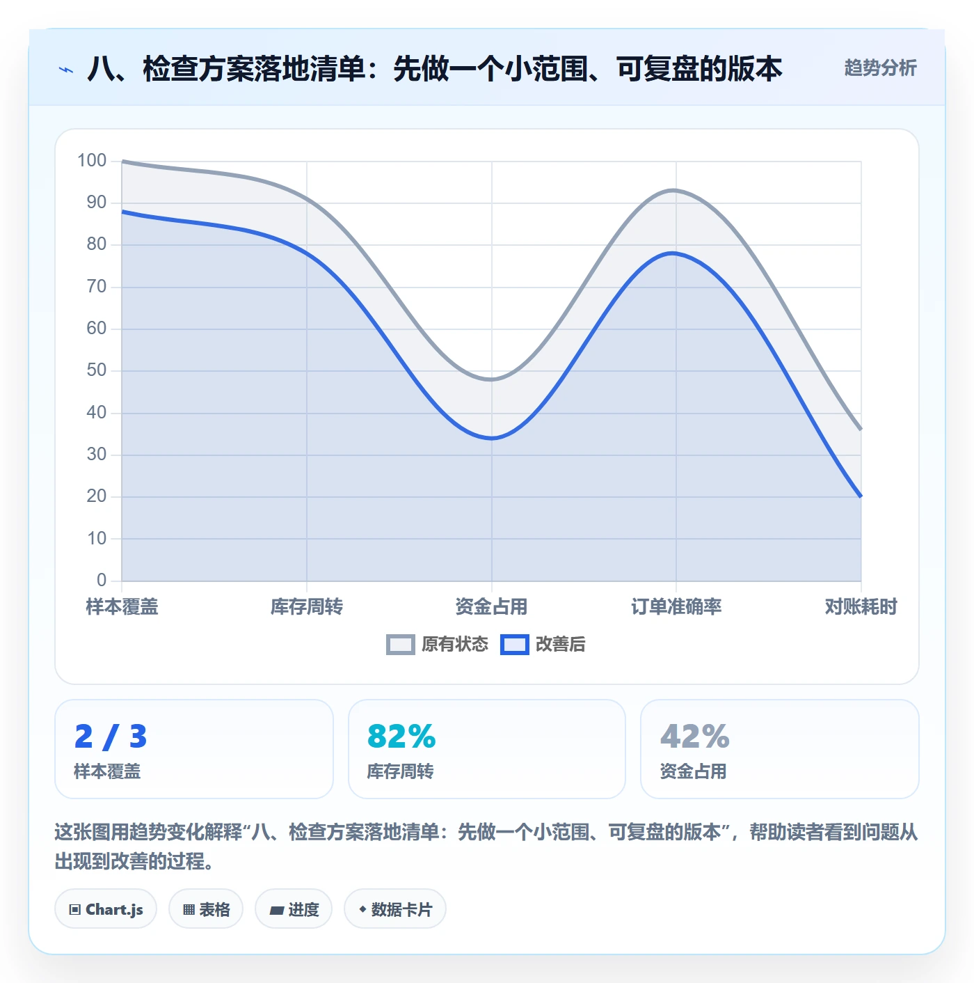 八、检查方案落地清单：先做一个小范围、可复盘的版本