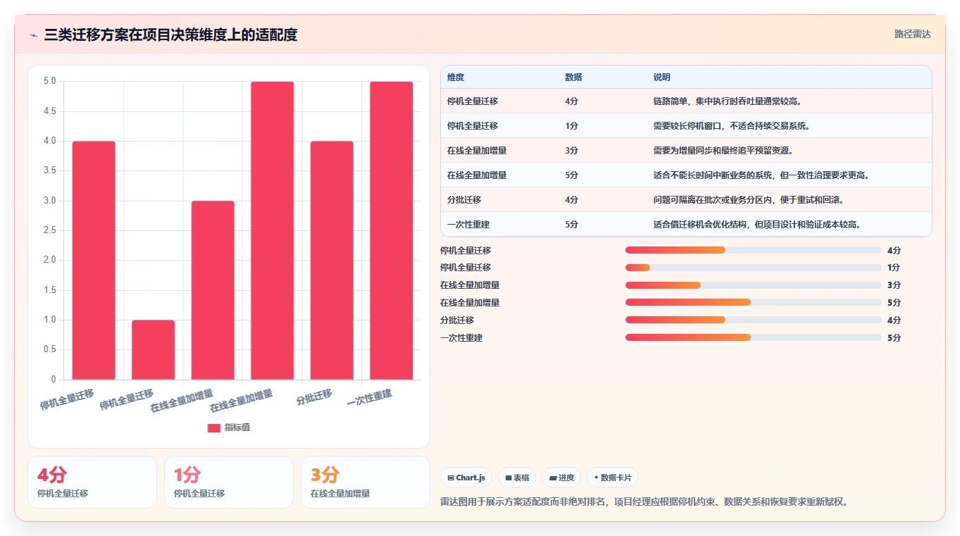 数据库存：项目经理从零入门：数据迁移先掌握性能优化
