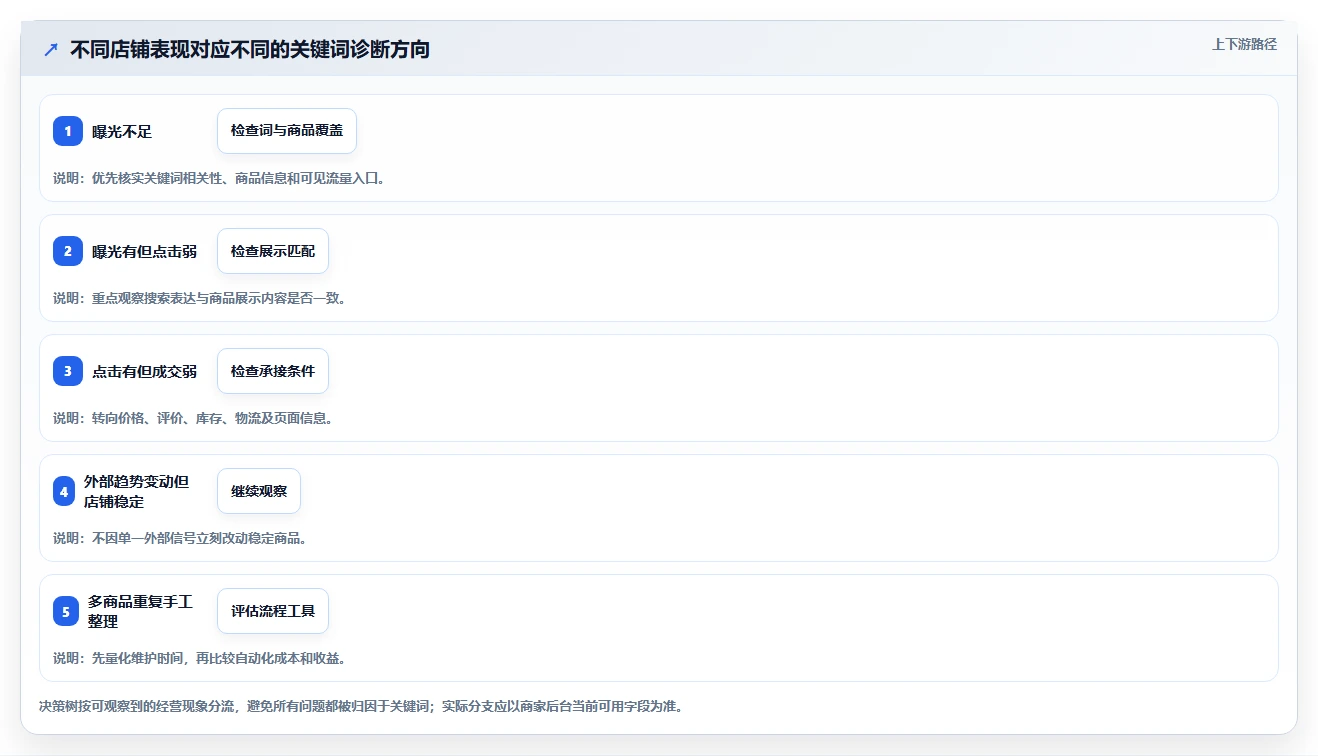 拼多多数据分析工具免费问题诊断：关键词趋势如何用常见误区改进