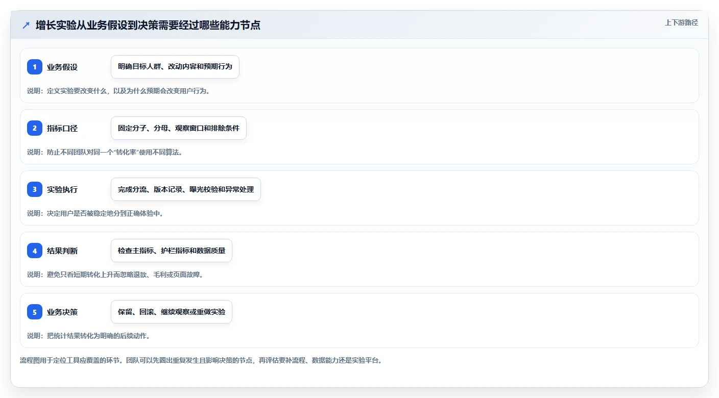 电商数据运营操作手册：增长实验对应的工具对比步骤