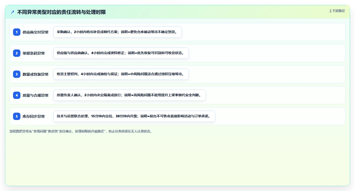 电商仓储管理：运营团队老板版复盘：围绕入库上架提炼下一步动作