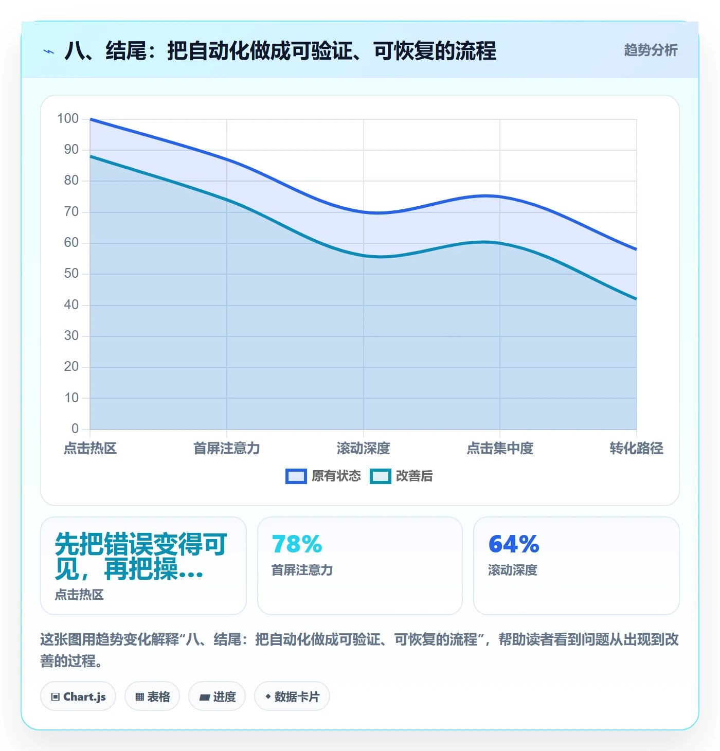 八、结尾：把自动化做成可验证、可恢复的流程