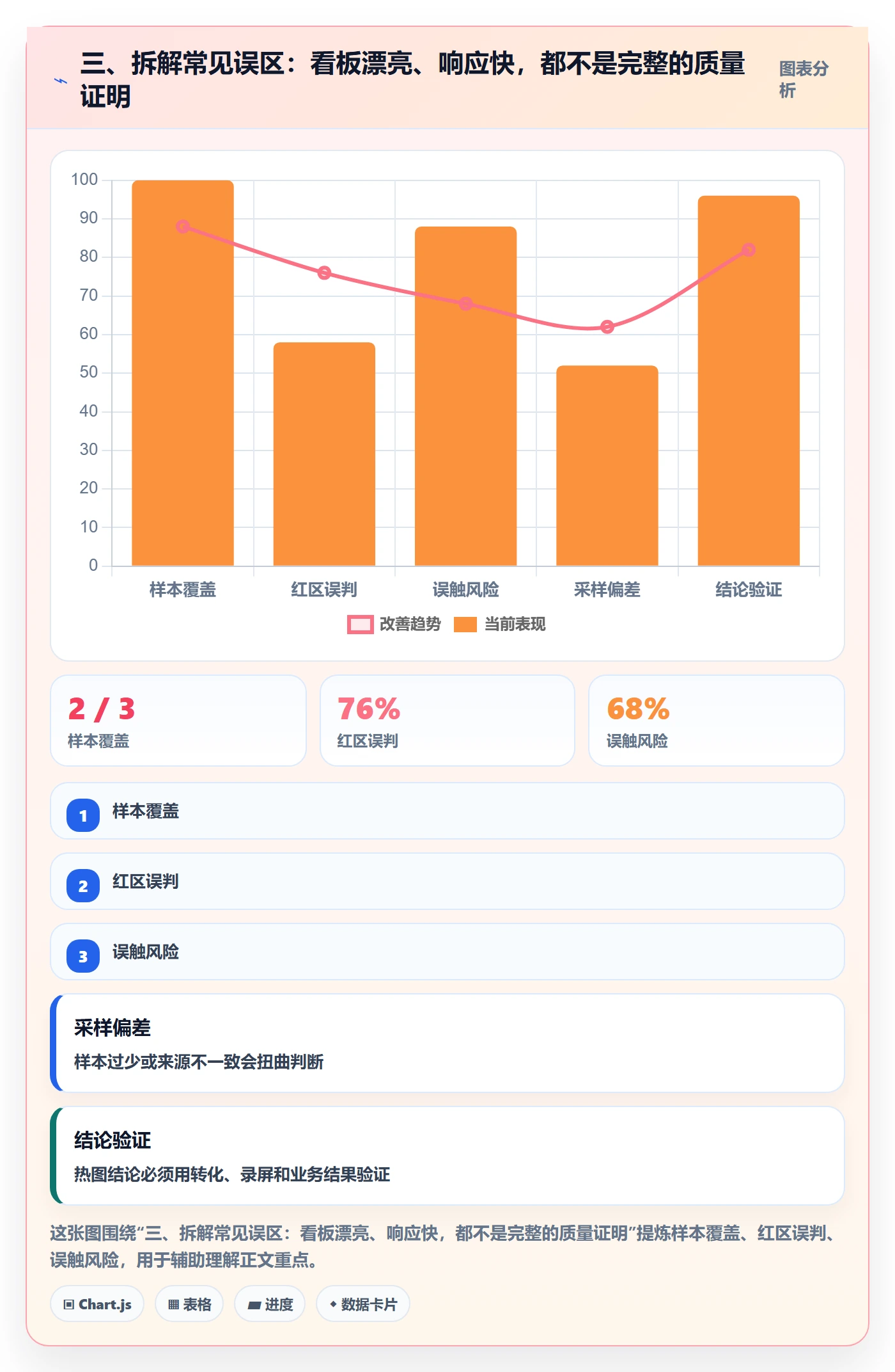 三、拆解常见误区：看板漂亮、响应快，都不是完整的质量证明
