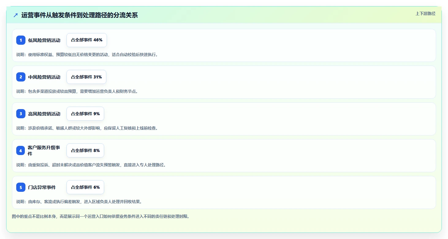 运营管理平台场景解析：流程配置中的精细化运营怎么处理