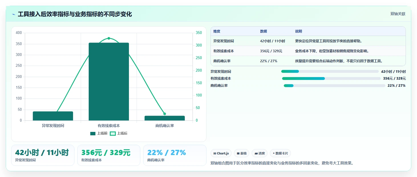 运营工具实战复盘：从投放优化验证选型方法效果