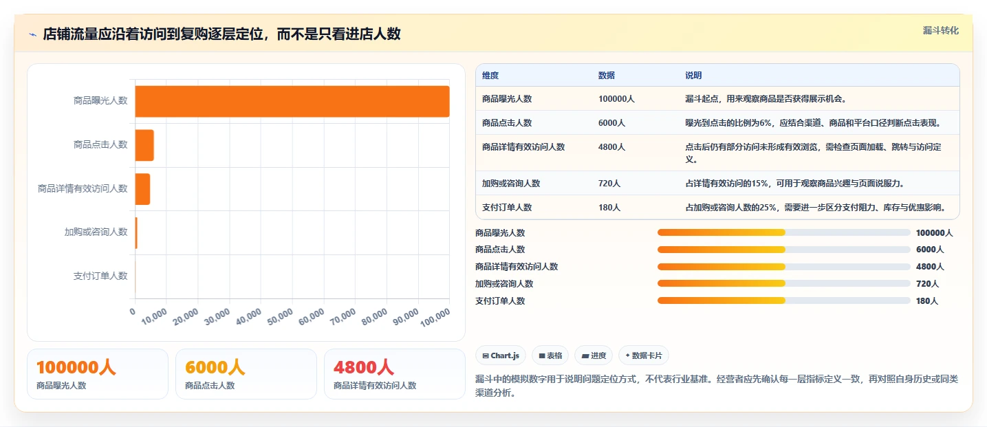 店铺运营包括哪些方面自动化方案:流量运营从哪里开始