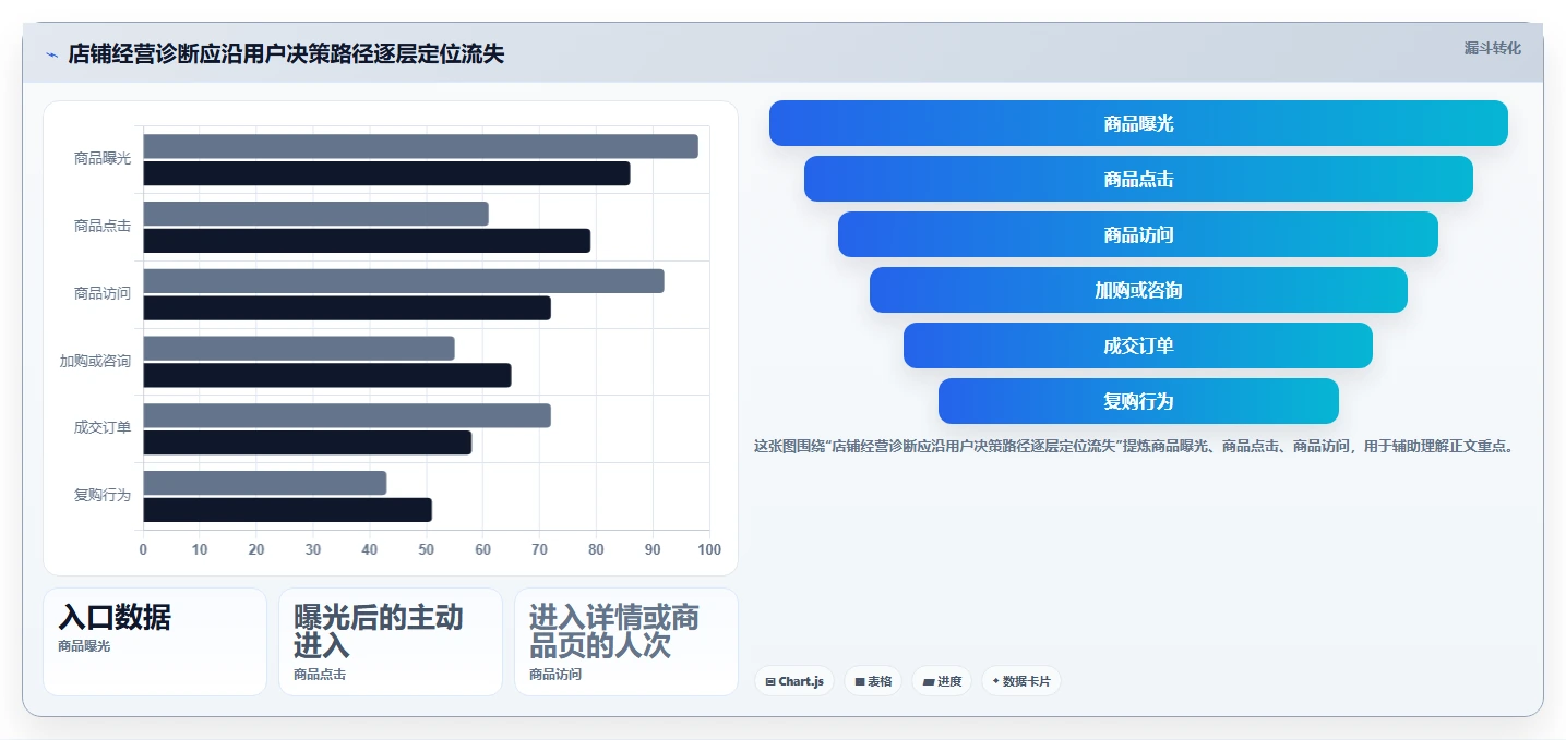 如何运营好一个店铺建设路线：从流量获取到工具对比分几步