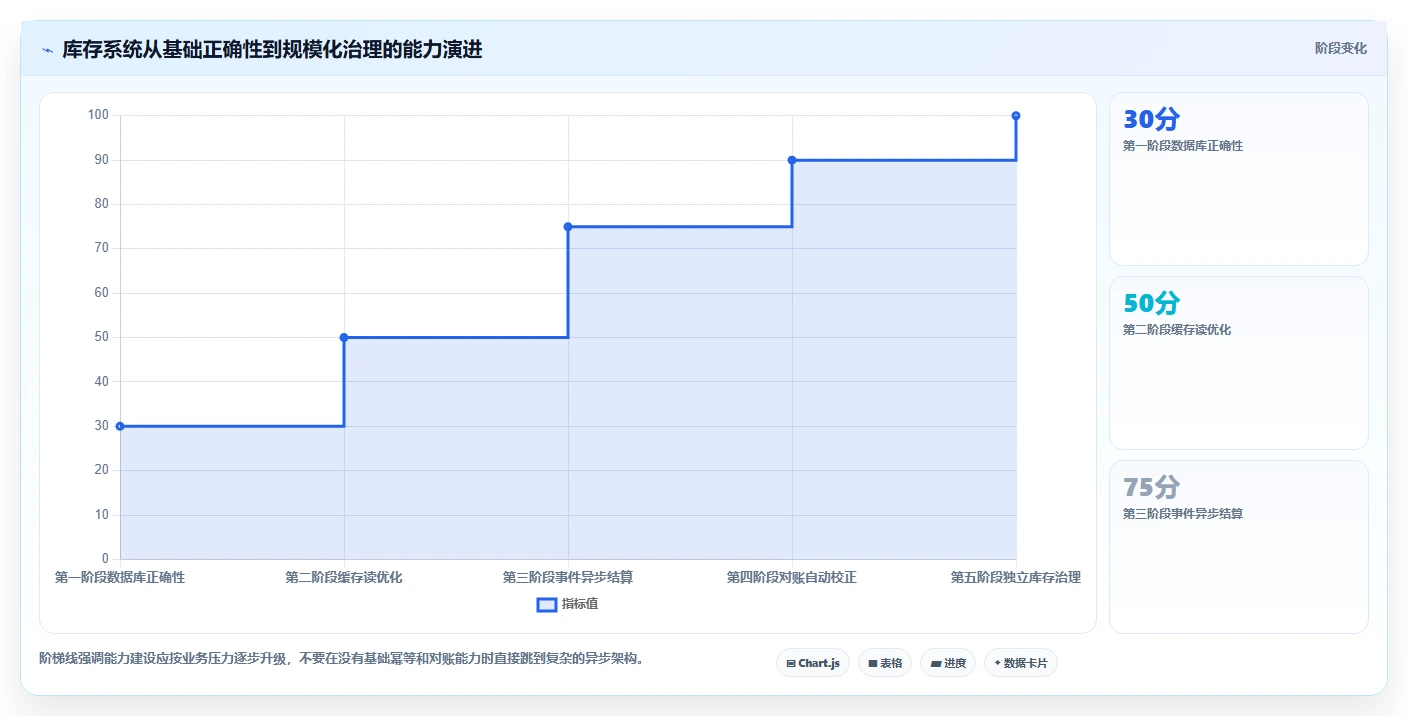数据库存：开发新手增长视角：用缓存同步放大保证扣减一致性