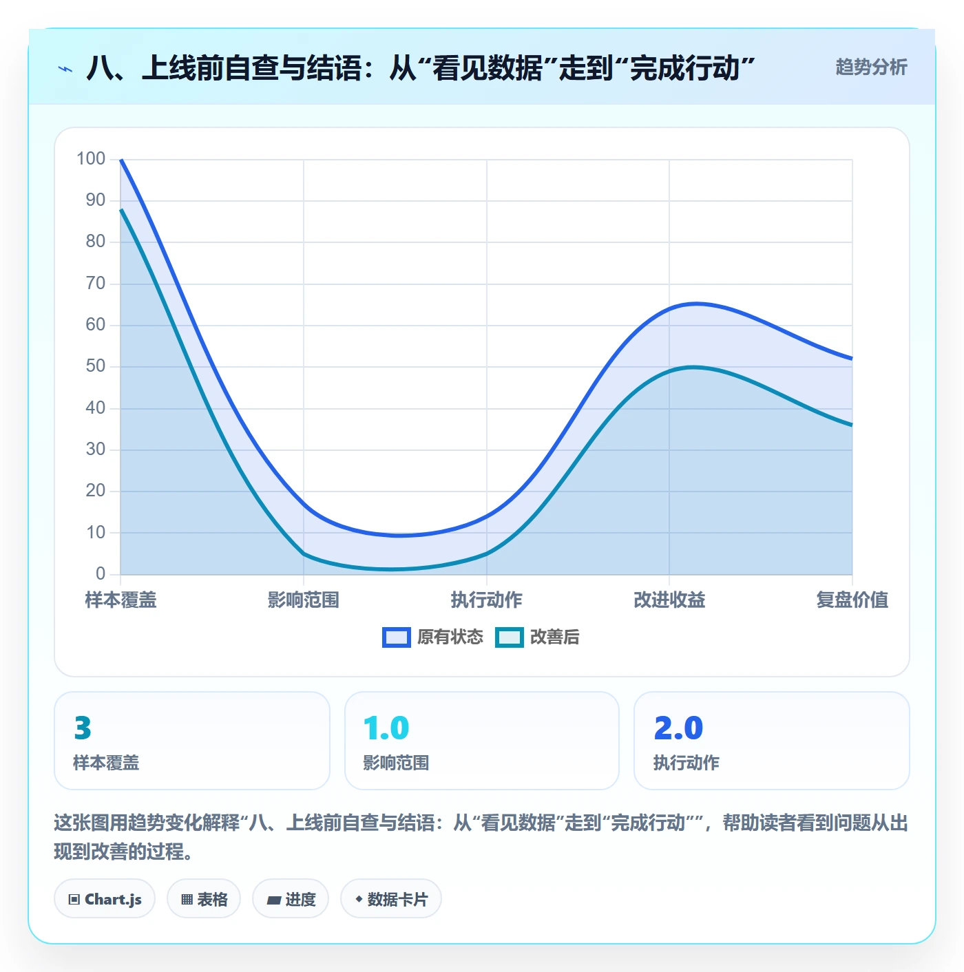 八、上线前自查与结语：从“看见数据”走到“完成行动”