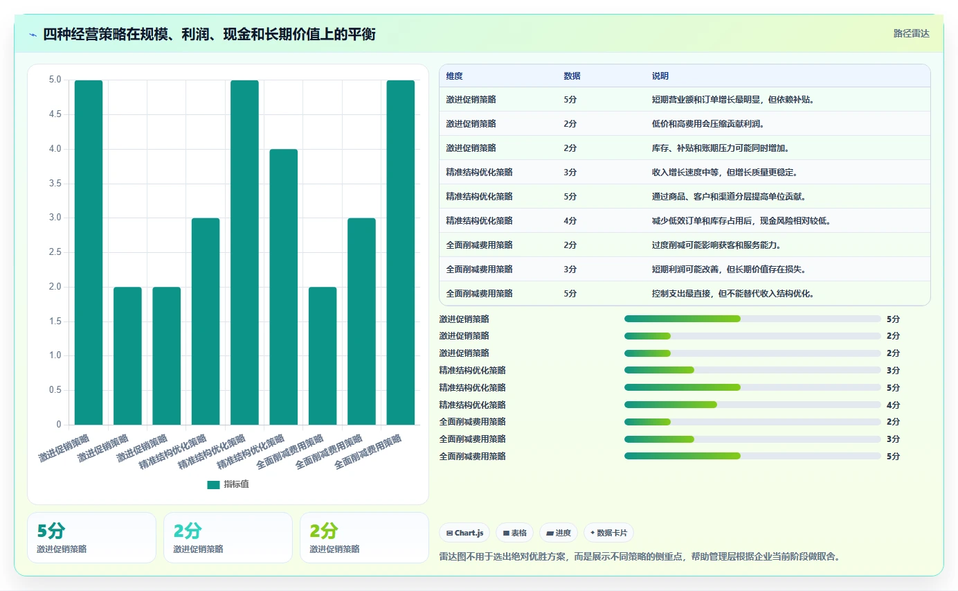 营业额分析：运营主管决策指南：面对利润波动大如何兼顾形成复盘闭环