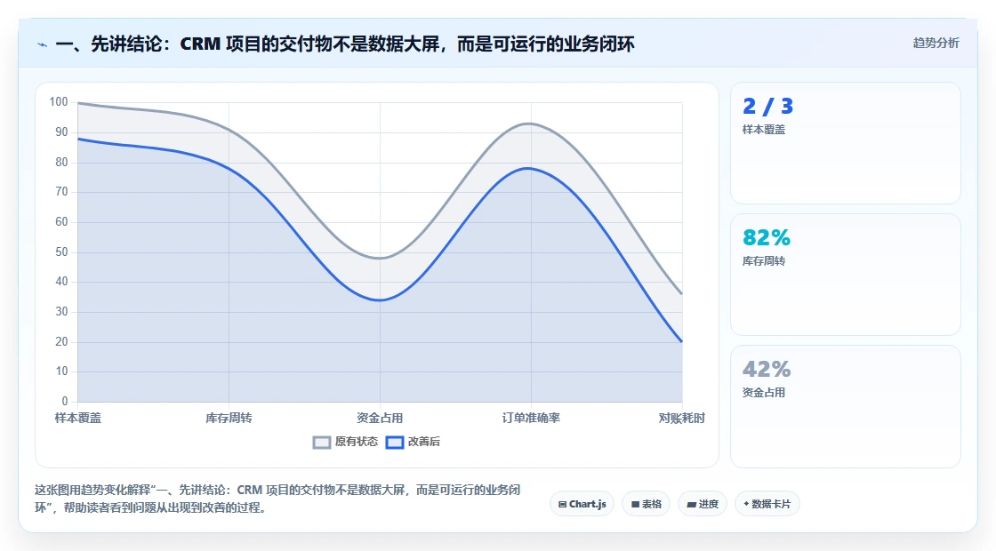 一、先讲结论：CRM 项目的交付物不是数据大屏，而是可运行的业务闭环