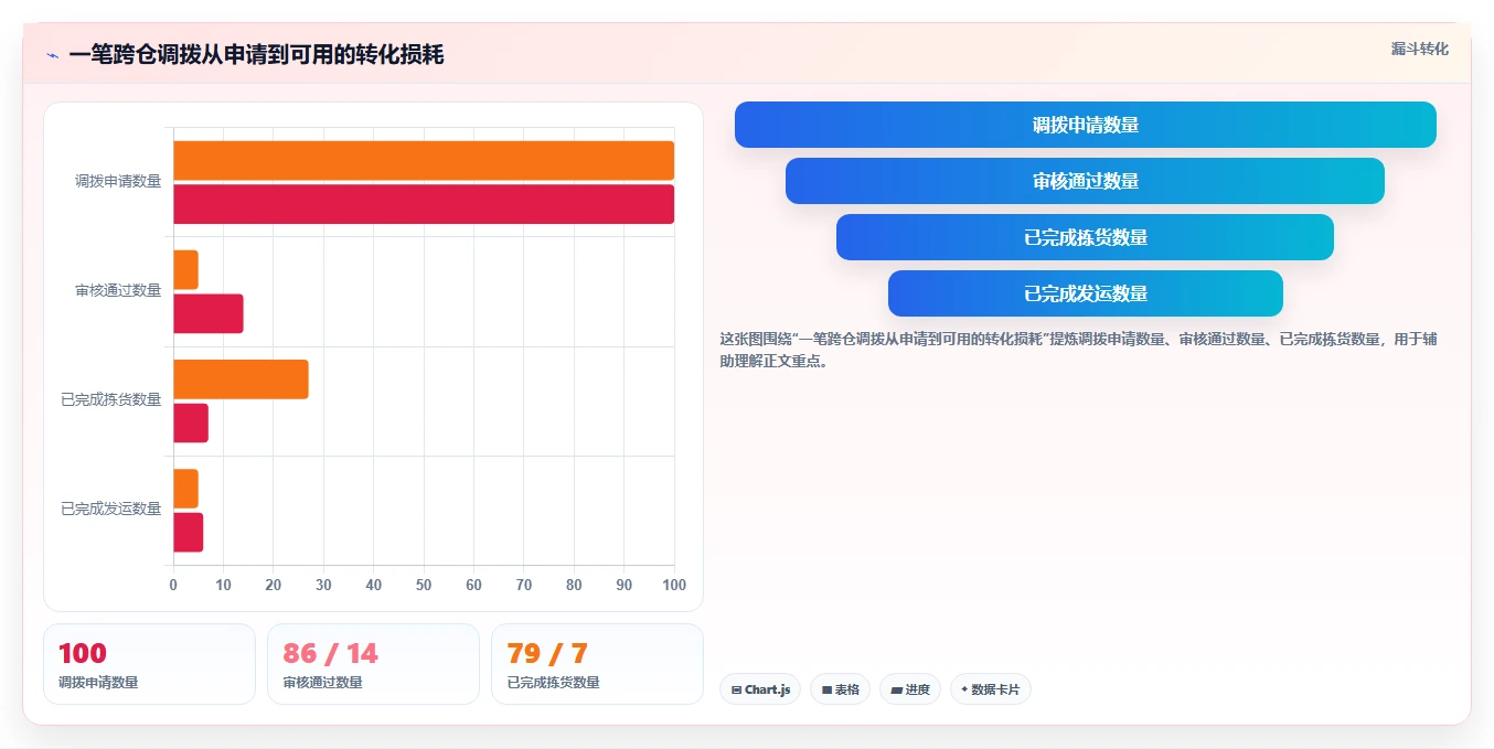 库存出入库：采购人员年度规划：系统切换怎样持续改善改善多仓协同