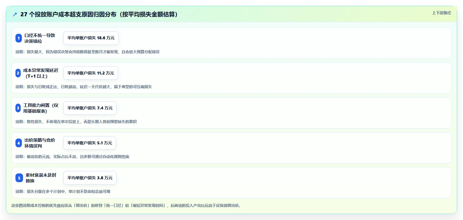 运营工具避坑指南：投放优化环节的成本控制要注意什么