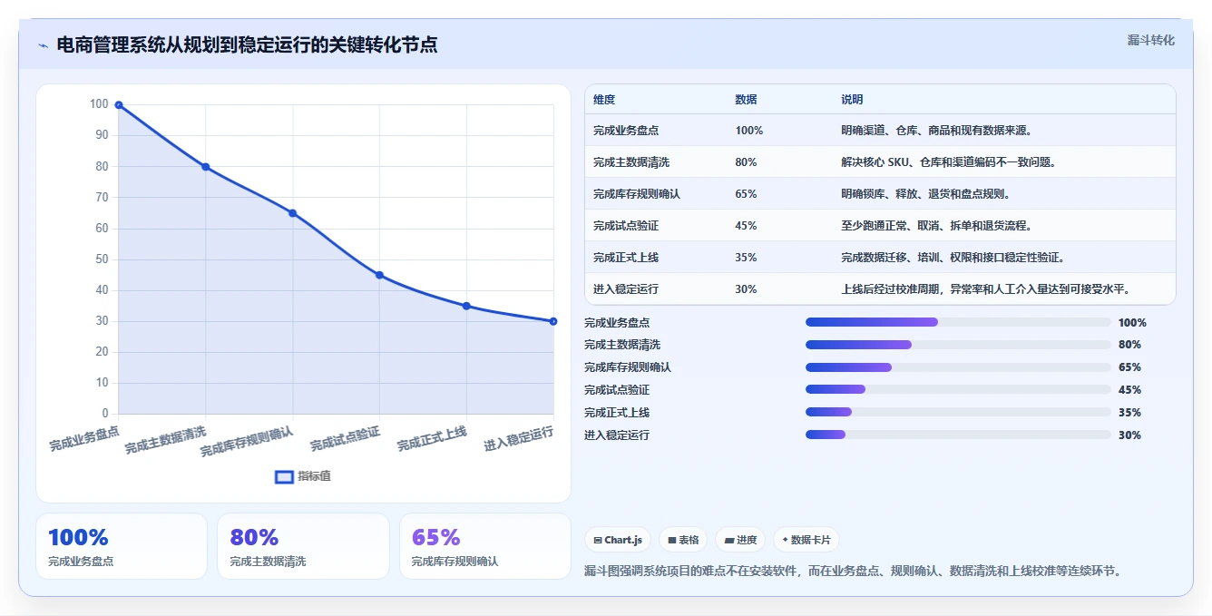 电商管理系统搭建全解析：重点看懂库存协同