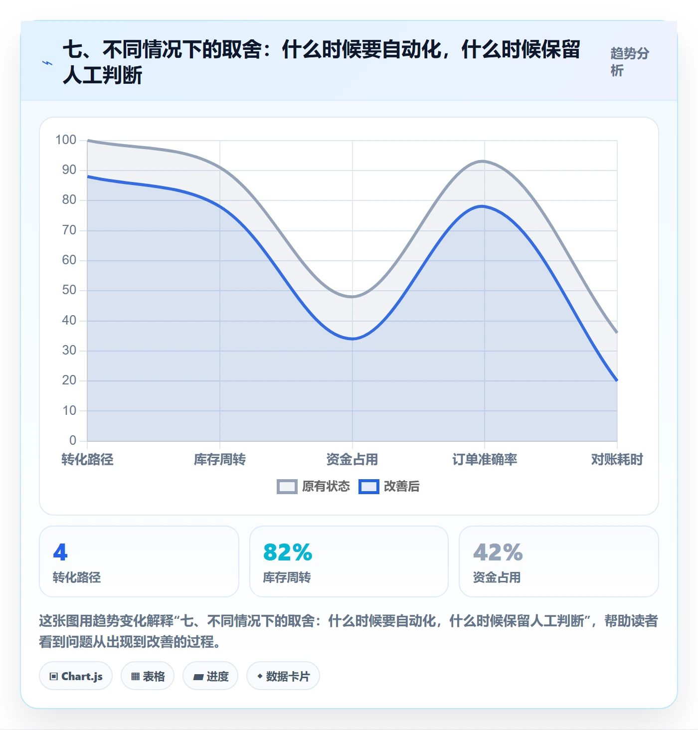 七、不同情况下的取舍：什么时候要自动化，什么时候保留人工判断