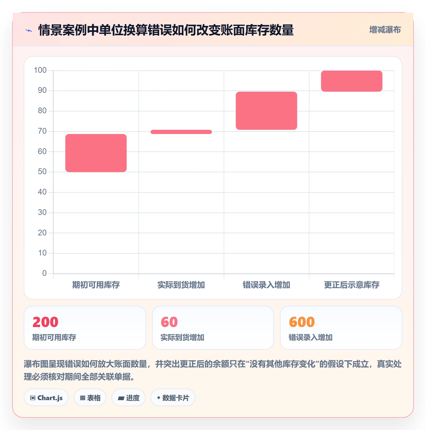 erp数据录入使用技巧：错误修正对应的增长策略方法